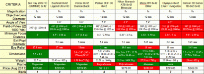 Provisional Ranking of 8x42 Binocularssm.GIF