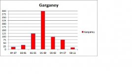 Garganey - 4 year totals.jpg