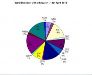 UW Wind Direction 4th March - 16th April.jpg