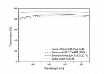 Transmission spectra of different 7x42 mm binoculars, gecompr jan 2016.jpg