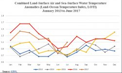 #Land & Sea Surface Temp. 2013 - 2017.jpg