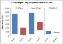 Salinity Survey Recent and Historic Ranges.jpg