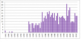 Green Sand peak counts 1941-2011.png