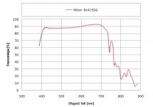 Nikon 8x42 EDG II light transmission curve - allbinos.jpg