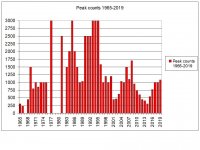 Lapwing peaks count.jpg