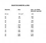 Objective Diameter vs Area.jpg