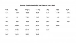 Combinations by Exit Pupil.jpg