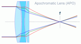 Apochromatic-Lens.gif