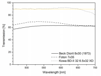 Kowa BDII C3 coatings.png