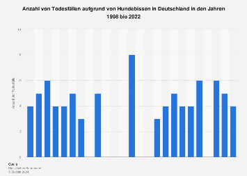 de.statista.com